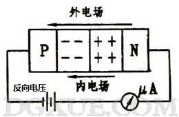 加反向電壓時PN結(jié)變寬，反向電流很小